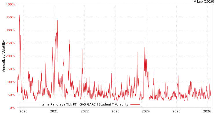graph of Itama Ranoraya Tbk PT GAS-GARCH-T