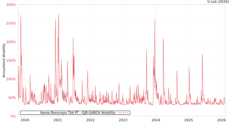 graph of Itama Ranoraya Tbk PT GJR-GARCH