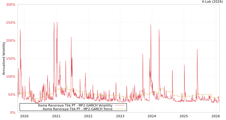 graph of Itama Ranoraya Tbk PT MF2-GARCH
