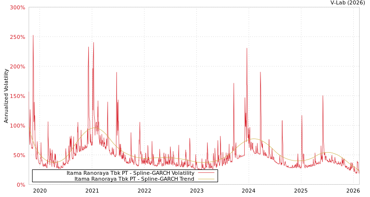 graph of Itama Ranoraya Tbk PT SGARCH