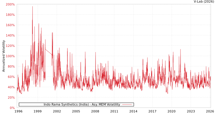 graph of Indo Rama Synthetics (India) AMEM