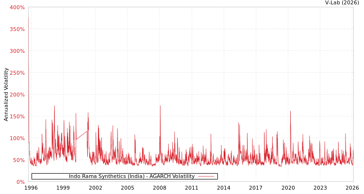 graph of Indo Rama Synthetics (India) AGARCH
