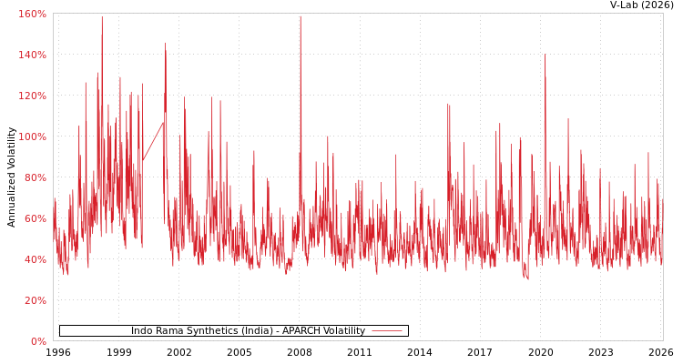 graph of Indo Rama Synthetics (India) APARCH