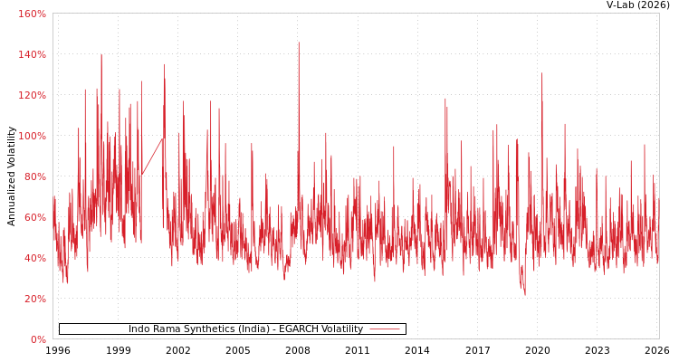 graph of Indo Rama Synthetics (India) EGARCH