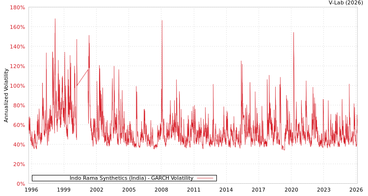 graph of Indo Rama Synthetics (India) GARCH