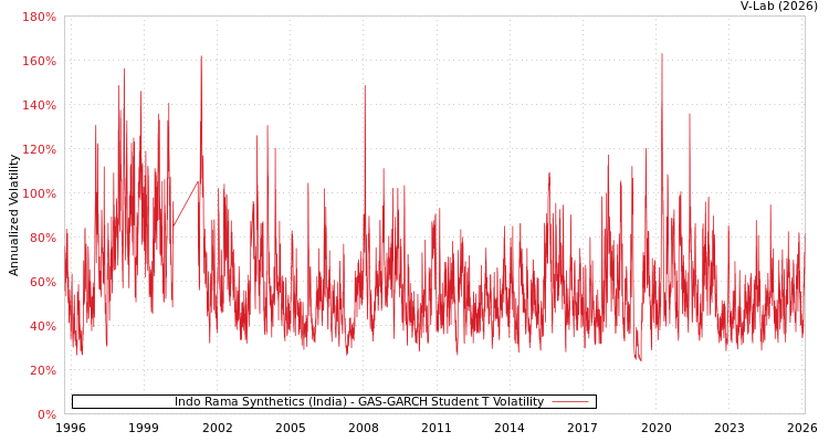 graph of Indo Rama Synthetics (India) GAS-GARCH-T