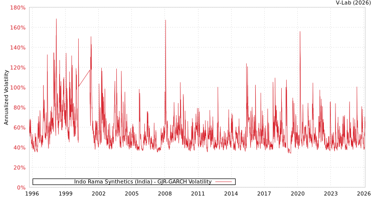 graph of Indo Rama Synthetics (India) GJR-GARCH