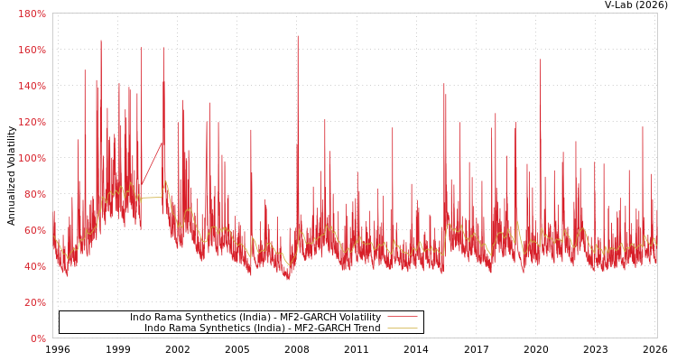 graph of Indo Rama Synthetics (India) MF2-GARCH