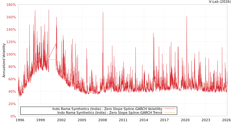 graph of Indo Rama Synthetics (India) S0GARCH