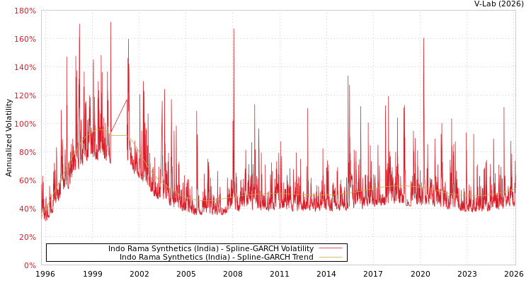 graph of Indo Rama Synthetics (India) SGARCH