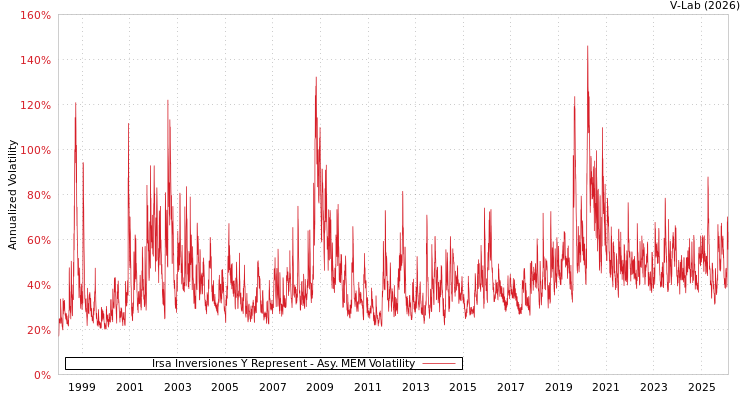 graph of Irsa Inversiones Y Represent AMEM