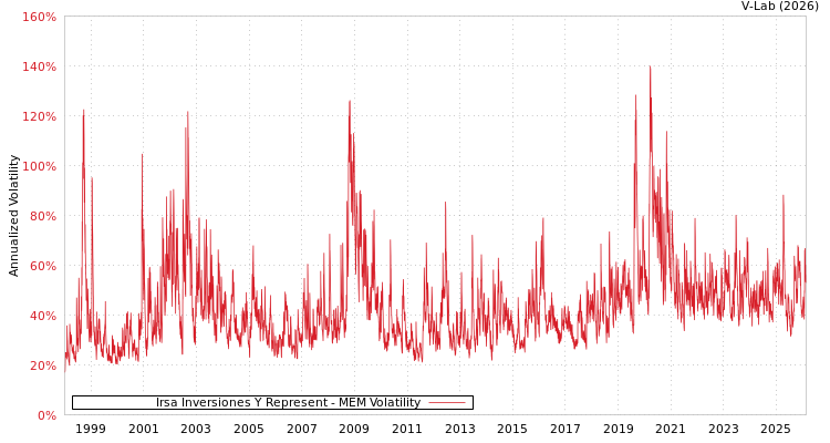 graph of Irsa Inversiones Y Represent MEM