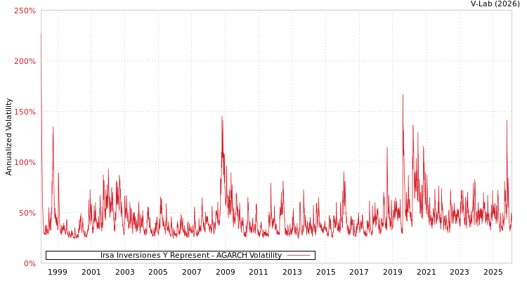 graph of Irsa Inversiones Y Represent AGARCH