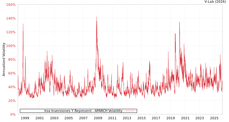 graph of Irsa Inversiones Y Represent APARCH