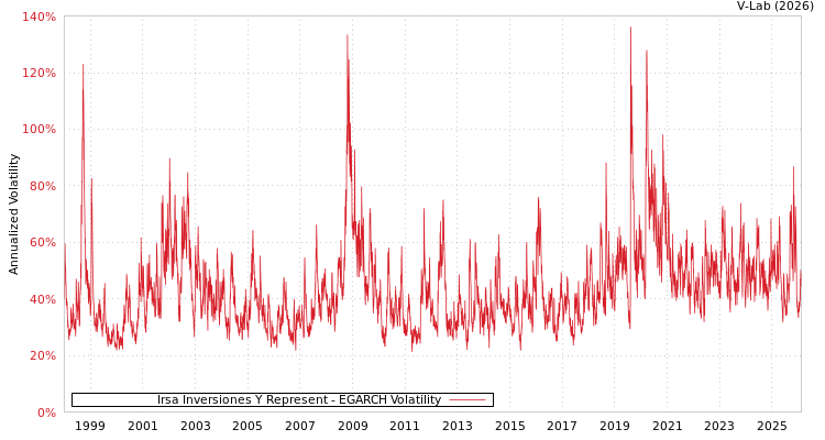 graph of Irsa Inversiones Y Represent EGARCH