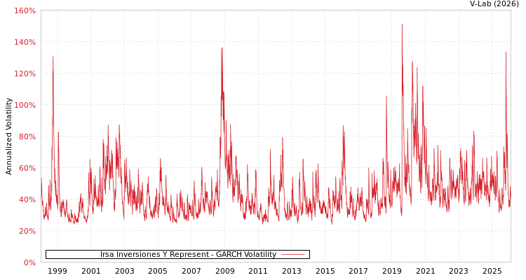 graph of Irsa Inversiones Y Represent GARCH