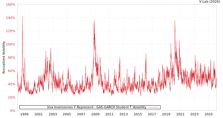 graph of Irsa Inversiones Y Represent GAS-GARCH-T