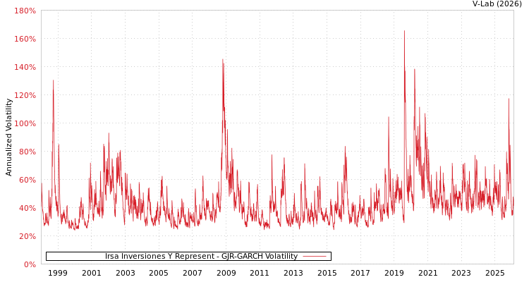 graph of Irsa Inversiones Y Represent GJR-GARCH