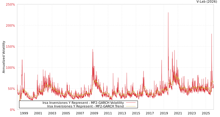 graph of Irsa Inversiones Y Represent MF2-GARCH