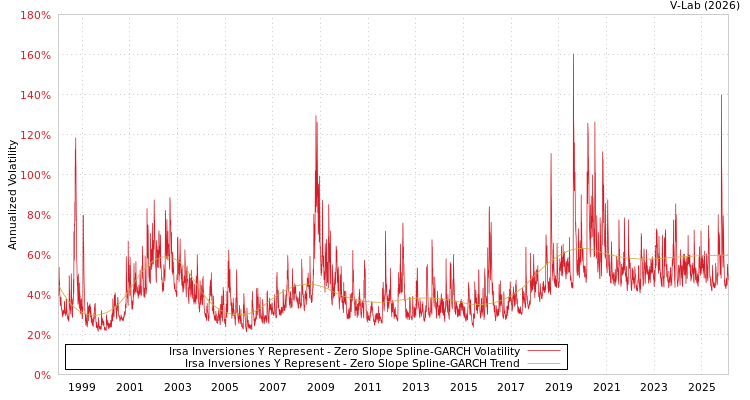 graph of Irsa Inversiones Y Represent S0GARCH