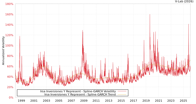 graph of Irsa Inversiones Y Represent SGARCH