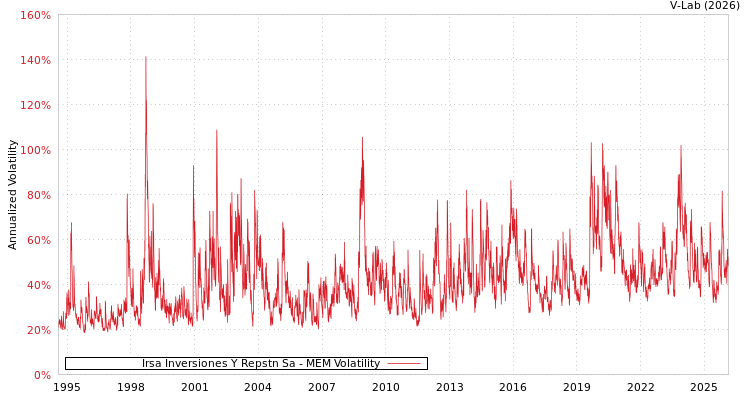 graph of Irsa Inversiones Y Repstn Sa MEM