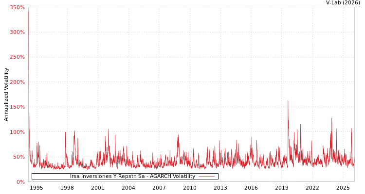 graph of Irsa Inversiones Y Repstn Sa AGARCH