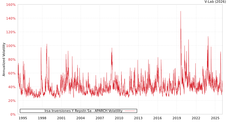 graph of Irsa Inversiones Y Repstn Sa APARCH