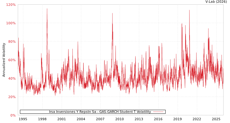 graph of Irsa Inversiones Y Repstn Sa GAS-GARCH-T