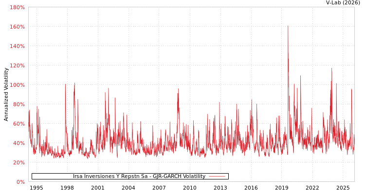 graph of Irsa Inversiones Y Repstn Sa GJR-GARCH