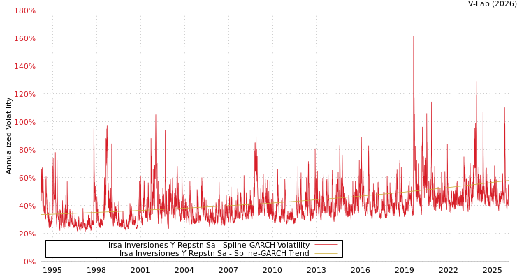 graph of Irsa Inversiones Y Repstn Sa SGARCH