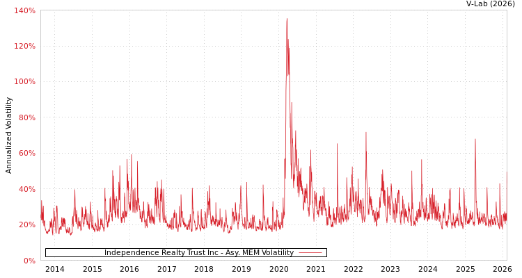 graph of Independence Realty Trust Inc AMEM
