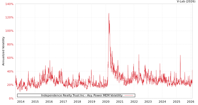 graph of Independence Realty Trust Inc APMEM