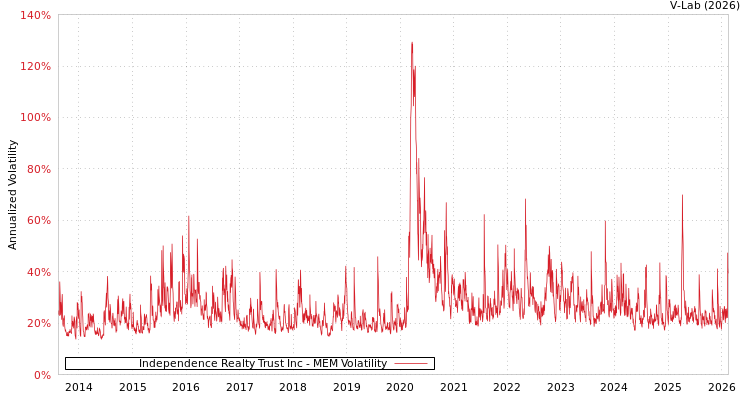 graph of Independence Realty Trust Inc MEM