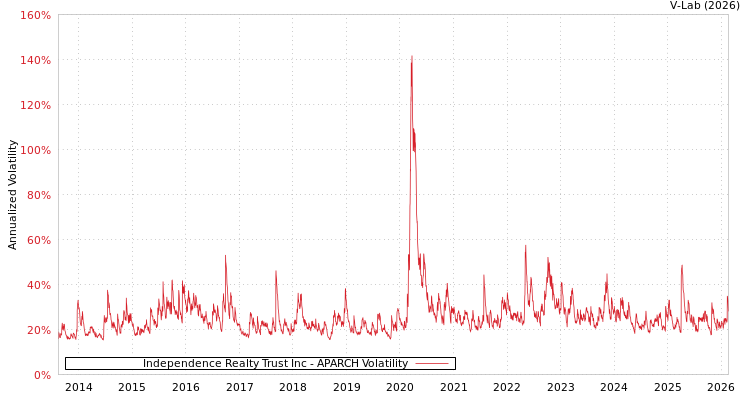 graph of Independence Realty Trust Inc APARCH