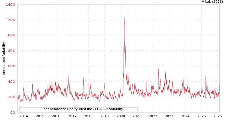 graph of Independence Realty Trust Inc EGARCH