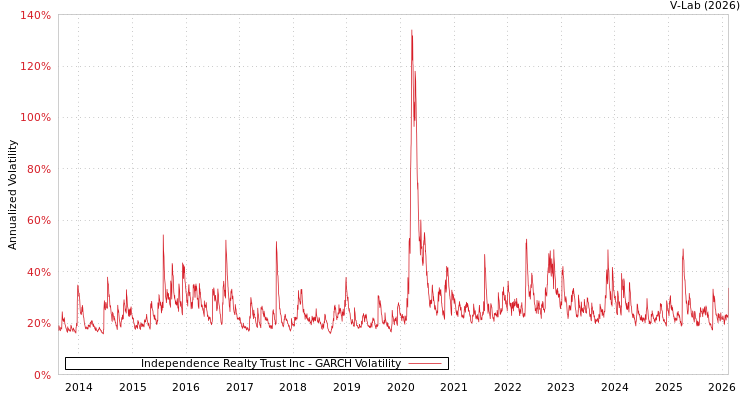 graph of Independence Realty Trust Inc GARCH