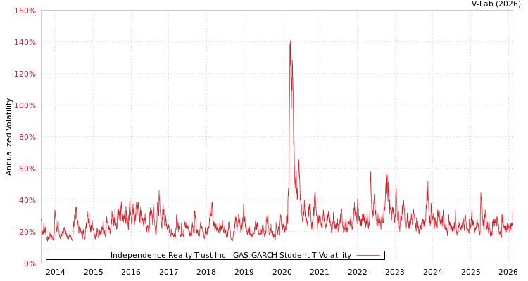 graph of Independence Realty Trust Inc GAS-GARCH-T