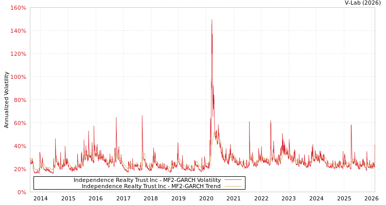 graph of Independence Realty Trust Inc MF2-GARCH