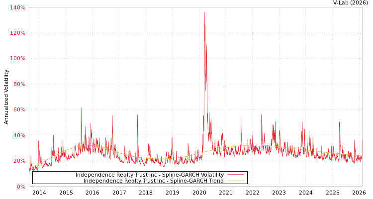graph of Independence Realty Trust Inc SGARCH