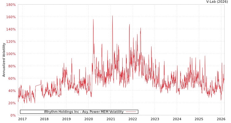 graph of IRhythm Holdings Inc APMEM