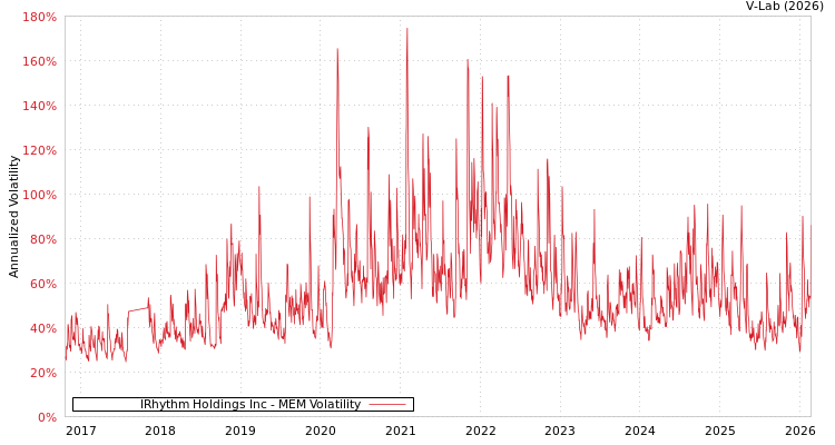 graph of IRhythm Holdings Inc MEM