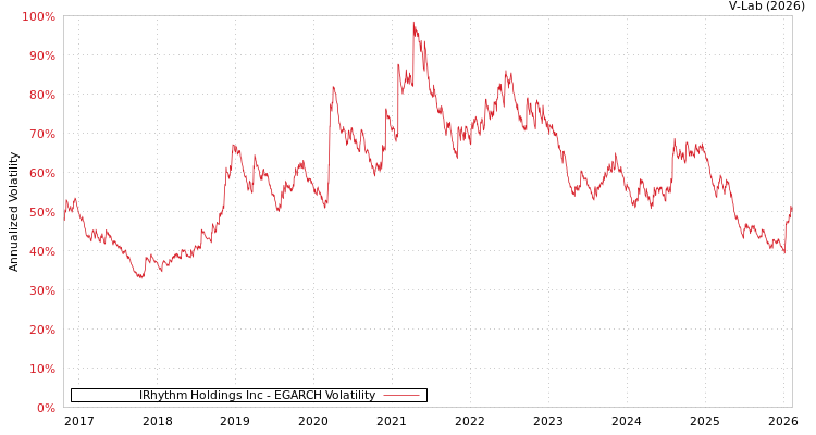 graph of IRhythm Holdings Inc EGARCH