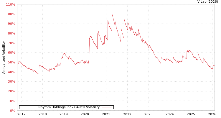 graph of IRhythm Holdings Inc GARCH