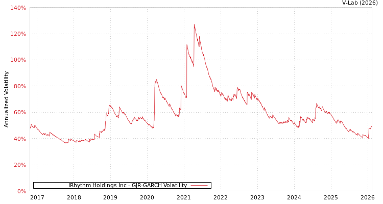 graph of IRhythm Holdings Inc GJR-GARCH