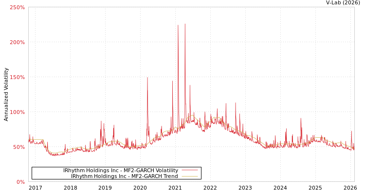 graph of IRhythm Holdings Inc MF2-GARCH