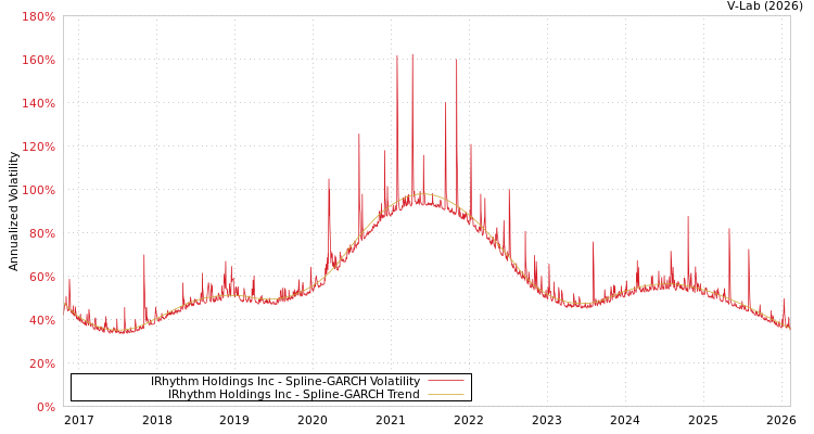 graph of IRhythm Holdings Inc SGARCH