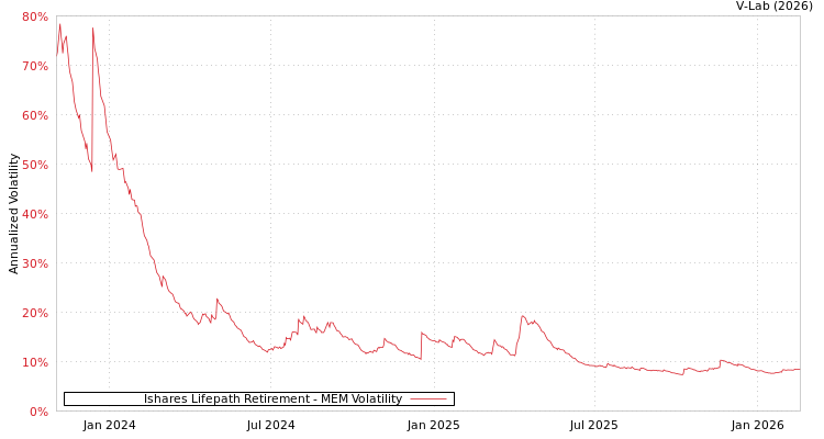graph of Ishares Lifepath Retirement MEM