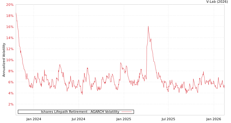 graph of Ishares Lifepath Retirement AGARCH