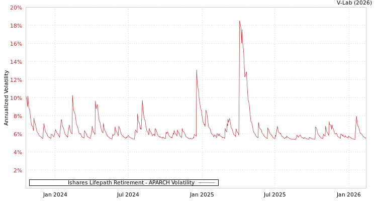 graph of Ishares Lifepath Retirement APARCH